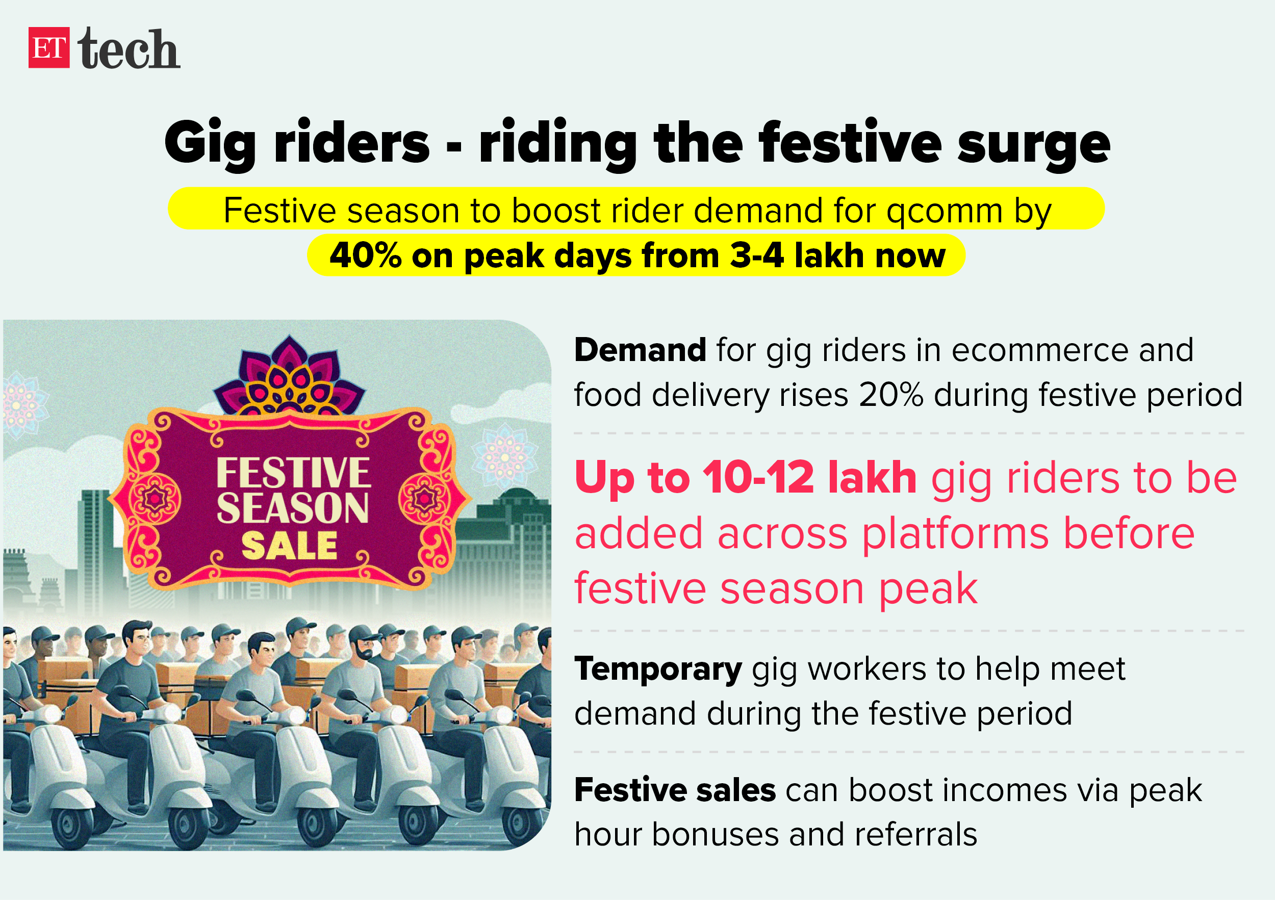 Gig riders_riding the festive surge_Aug 2024_Graphic_ETTECH